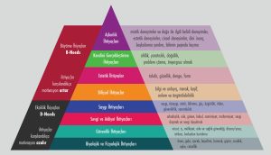 Maslow'un İhtiyaçlar Hiyerarşisi Nedir?